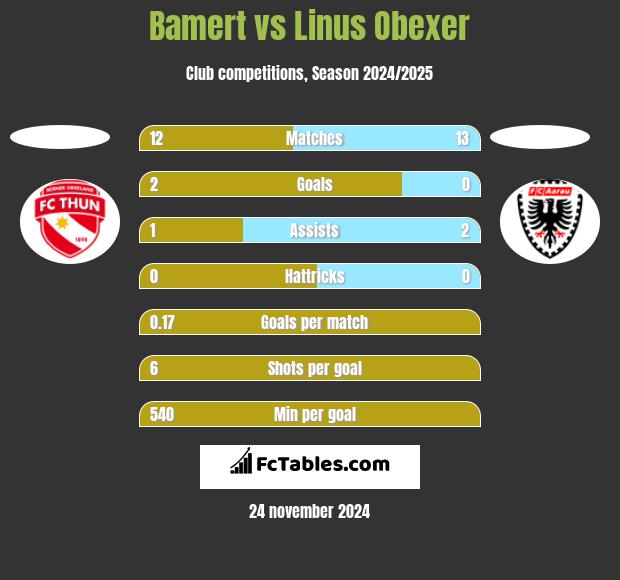 Bamert vs Linus Obexer h2h player stats