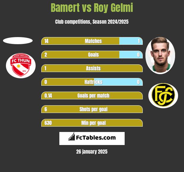 Bamert vs Roy Gelmi h2h player stats