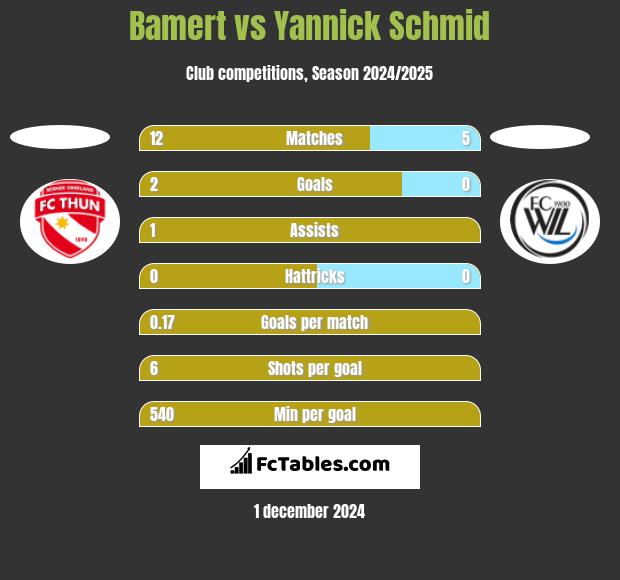 Bamert vs Yannick Schmid h2h player stats