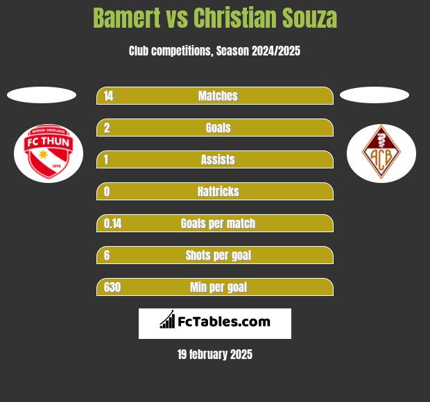 Bamert vs Christian Souza h2h player stats