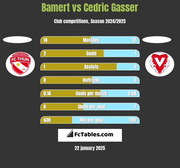 Bamert vs Cedric Gasser h2h player stats