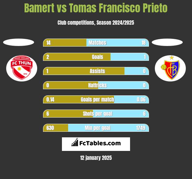 Bamert vs Tomas Francisco Prieto h2h player stats