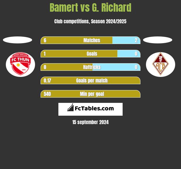 Bamert vs G. Richard h2h player stats