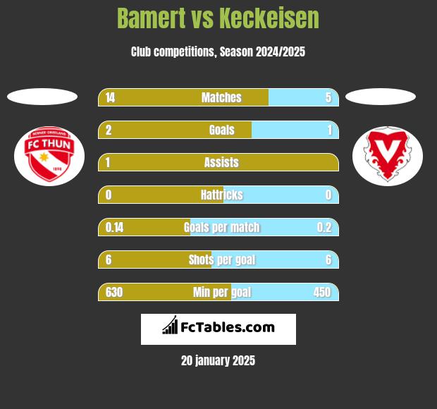 Bamert vs Keckeisen h2h player stats