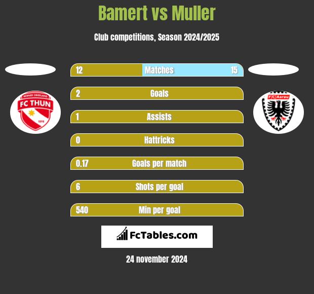 Bamert vs Muller h2h player stats