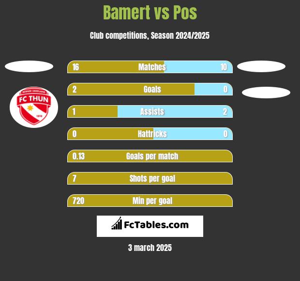 Bamert vs Pos h2h player stats