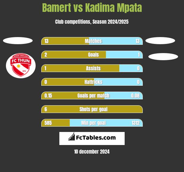 Bamert vs Kadima Mpata h2h player stats