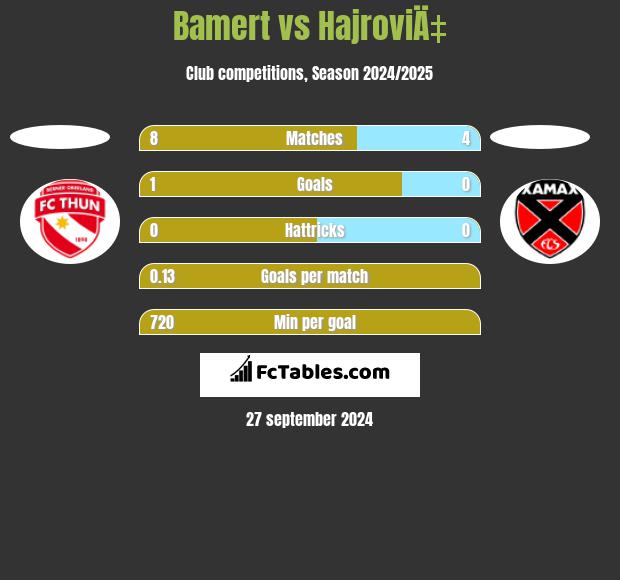 Bamert vs HajroviÄ‡ h2h player stats