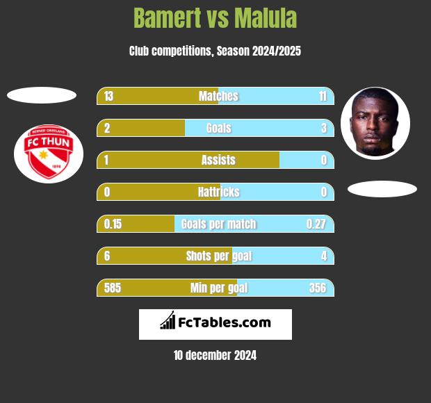 Bamert vs Malula h2h player stats