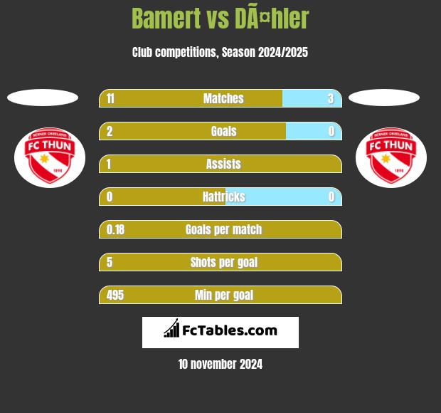 Bamert vs DÃ¤hler h2h player stats