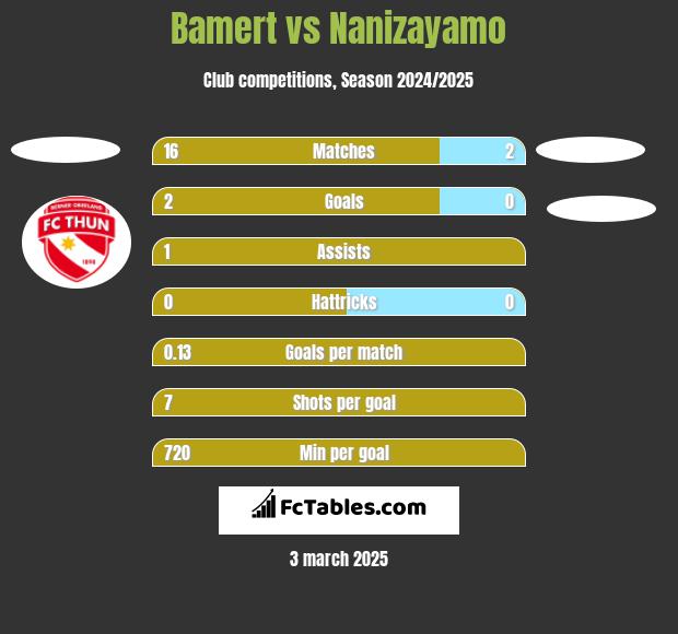 Bamert vs Nanizayamo h2h player stats