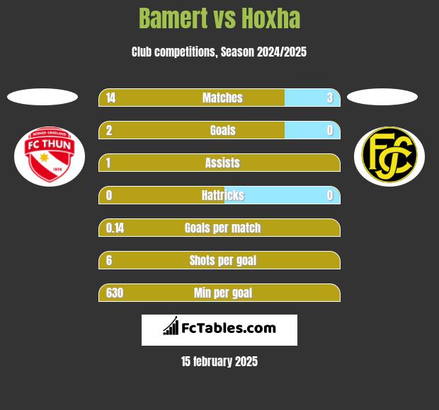 Bamert vs Hoxha h2h player stats