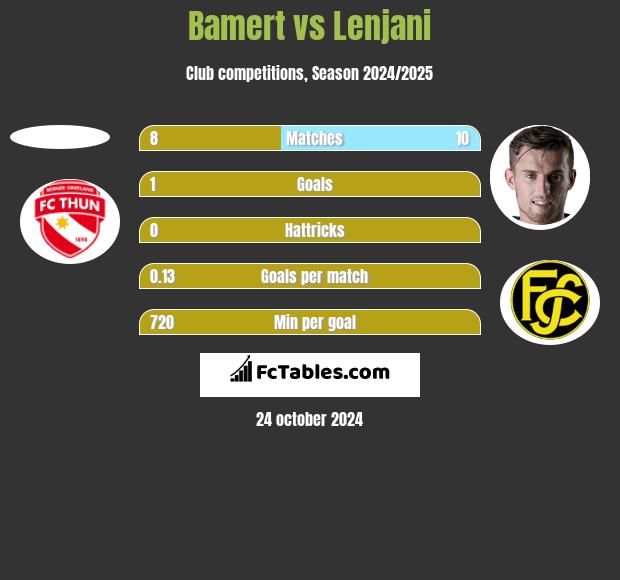 Bamert vs Lenjani h2h player stats