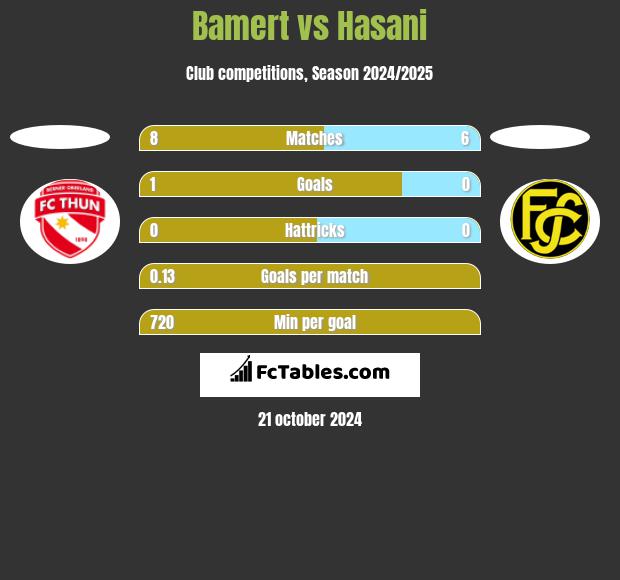 Bamert vs Hasani h2h player stats