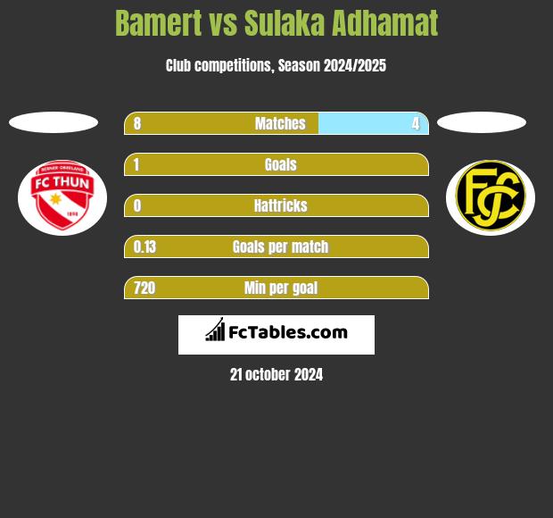 Bamert vs Sulaka Adhamat h2h player stats