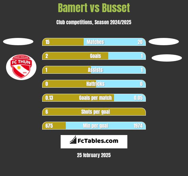 Bamert vs Busset h2h player stats