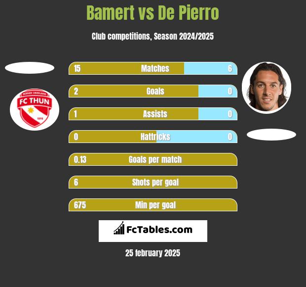 Bamert vs De Pierro h2h player stats