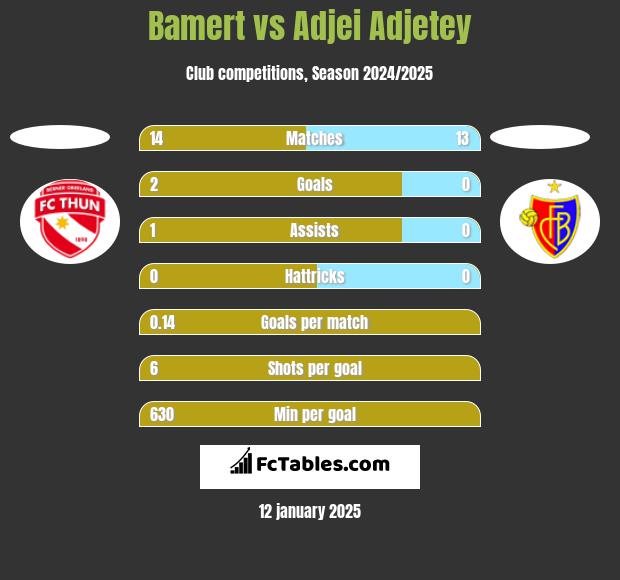 Bamert vs Adjei Adjetey h2h player stats