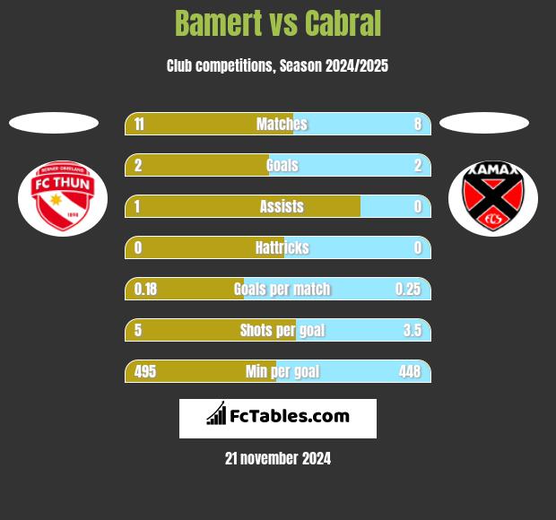 Bamert vs Cabral h2h player stats