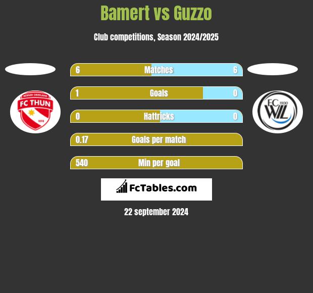 Bamert vs Guzzo h2h player stats