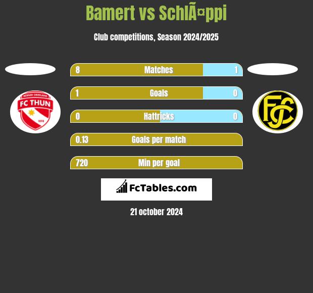 Bamert vs SchlÃ¤ppi h2h player stats