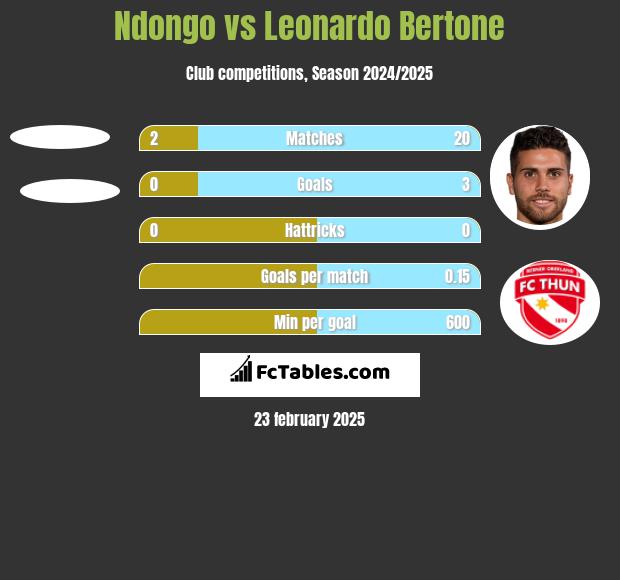 Ndongo vs Leonardo Bertone h2h player stats