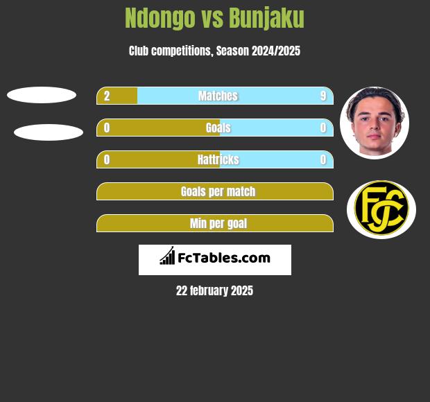 Ndongo vs Bunjaku h2h player stats