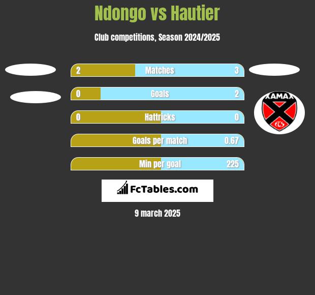 Ndongo vs Hautier h2h player stats