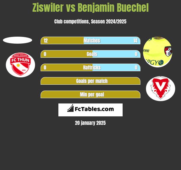 Ziswiler vs Benjamin Buechel h2h player stats