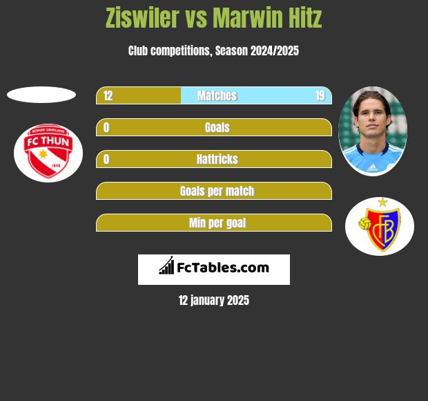 Ziswiler vs Marwin Hitz h2h player stats