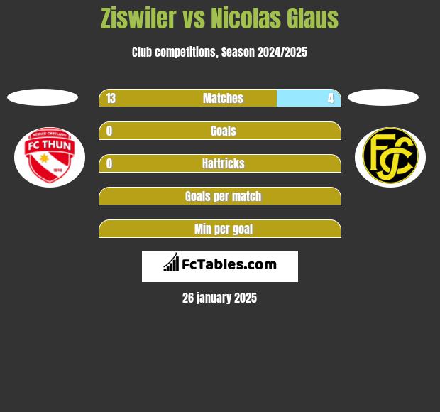 Ziswiler vs Nicolas Glaus h2h player stats