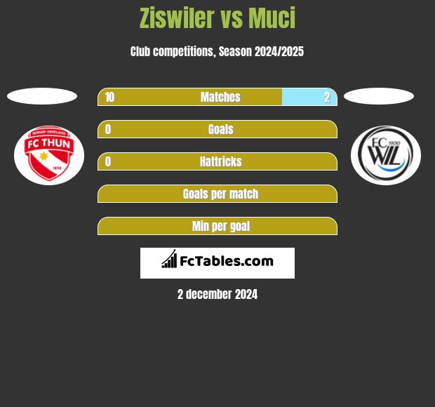 Ziswiler vs Muci h2h player stats