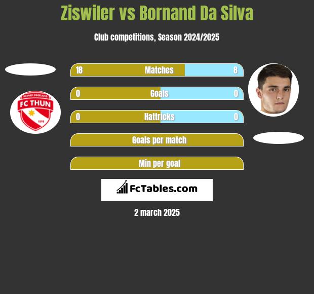 Ziswiler vs Bornand Da Silva h2h player stats