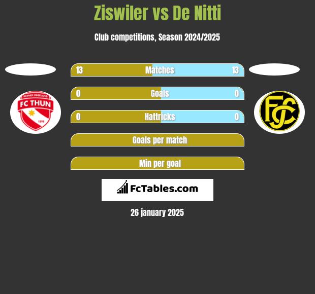 Ziswiler vs De Nitti h2h player stats