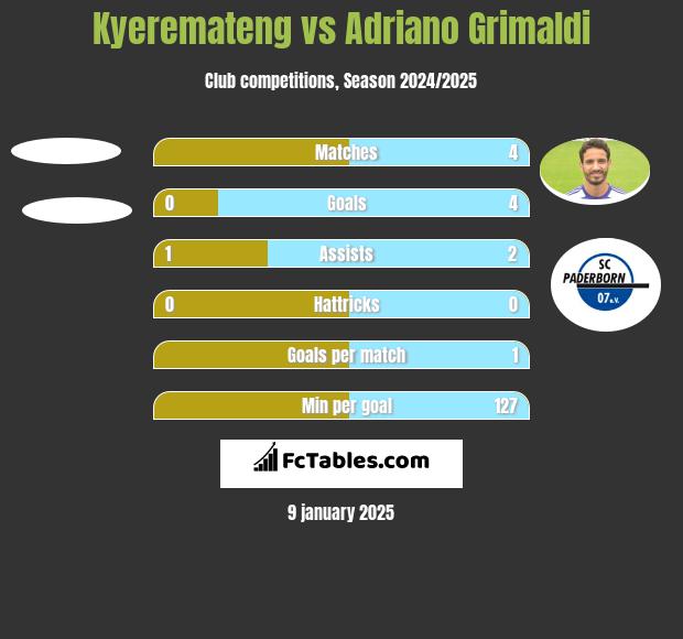 Kyeremateng vs Adriano Grimaldi h2h player stats