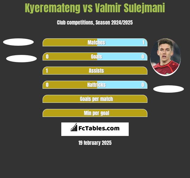 Kyeremateng vs Valmir Sulejmani h2h player stats