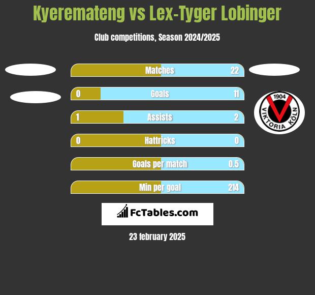 Kyeremateng vs Lex-Tyger Lobinger h2h player stats