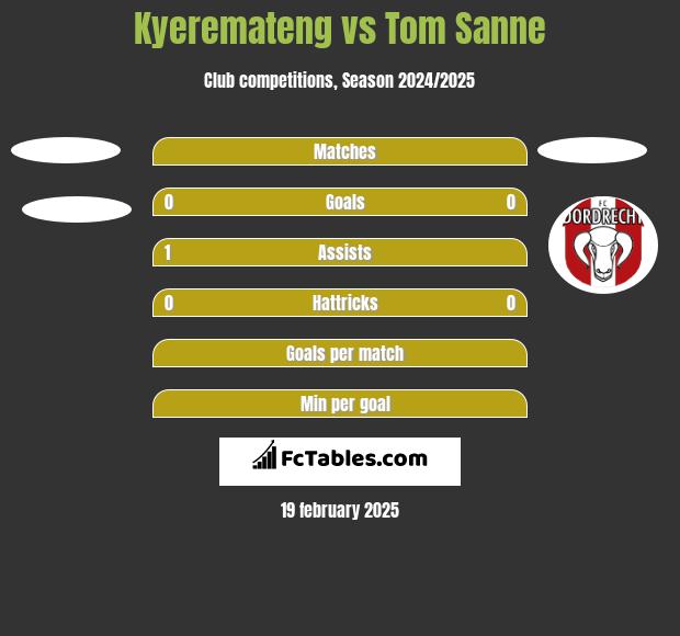 Kyeremateng vs Tom Sanne h2h player stats