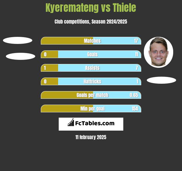 Kyeremateng vs Thiele h2h player stats