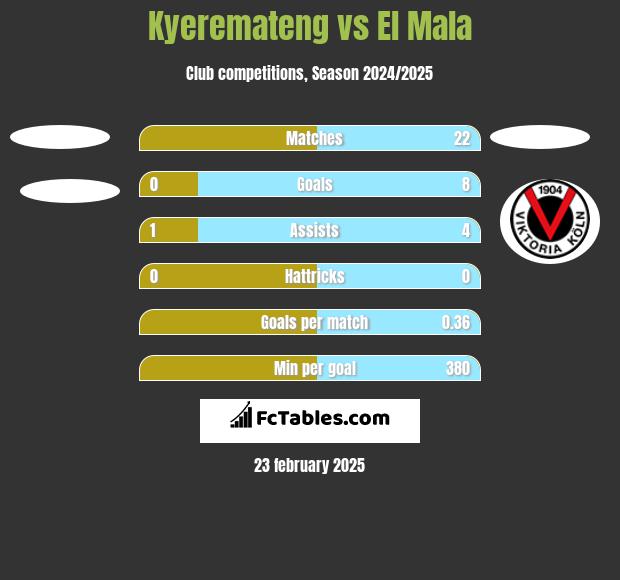 Kyeremateng vs El Mala h2h player stats