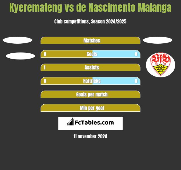 Kyeremateng vs de Nascimento Malanga h2h player stats