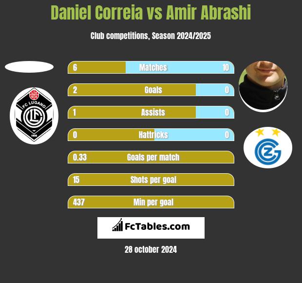 Daniel Correia vs Amir Abrashi h2h player stats