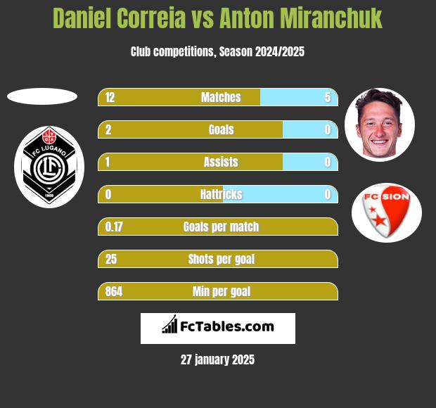 Daniel Correia vs Anton Miranchuk h2h player stats