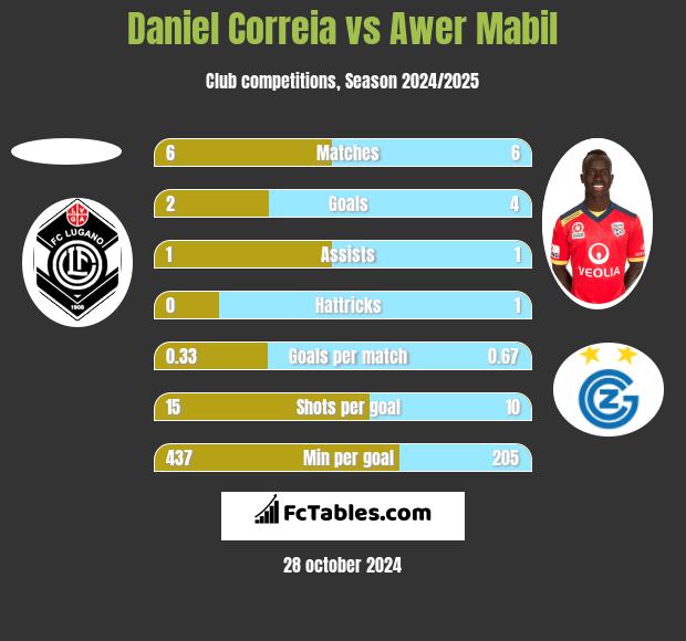 Daniel Correia vs Awer Mabil h2h player stats