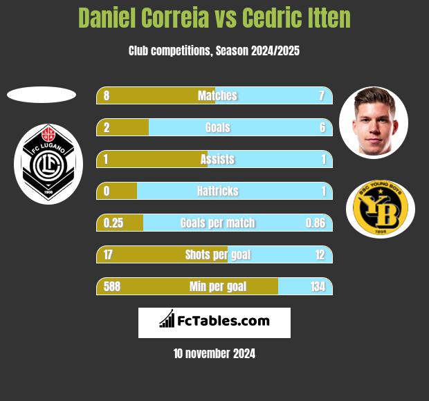 Daniel Correia vs Cedric Itten h2h player stats