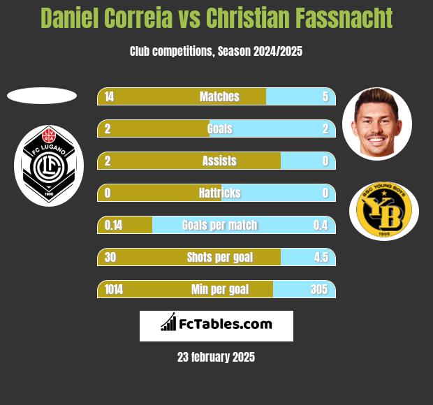 Daniel Correia vs Christian Fassnacht h2h player stats