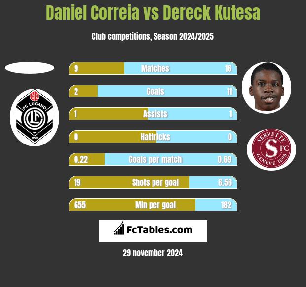 Daniel Correia vs Dereck Kutesa h2h player stats