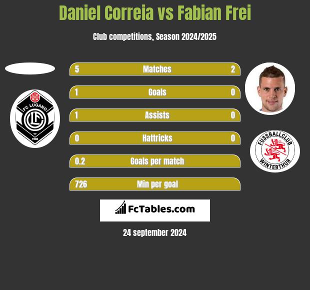 Daniel Correia vs Fabian Frei h2h player stats