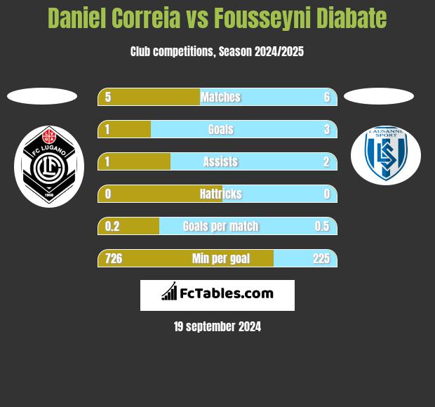 Daniel Correia vs Fousseyni Diabate h2h player stats