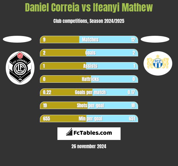 Daniel Correia vs Ifeanyi Mathew h2h player stats